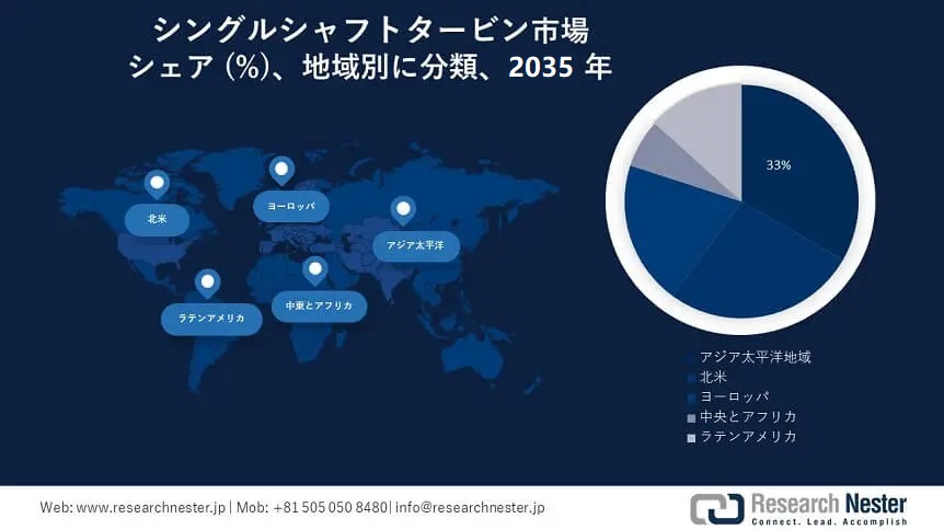 Single Shaft Turbine Market Survey
